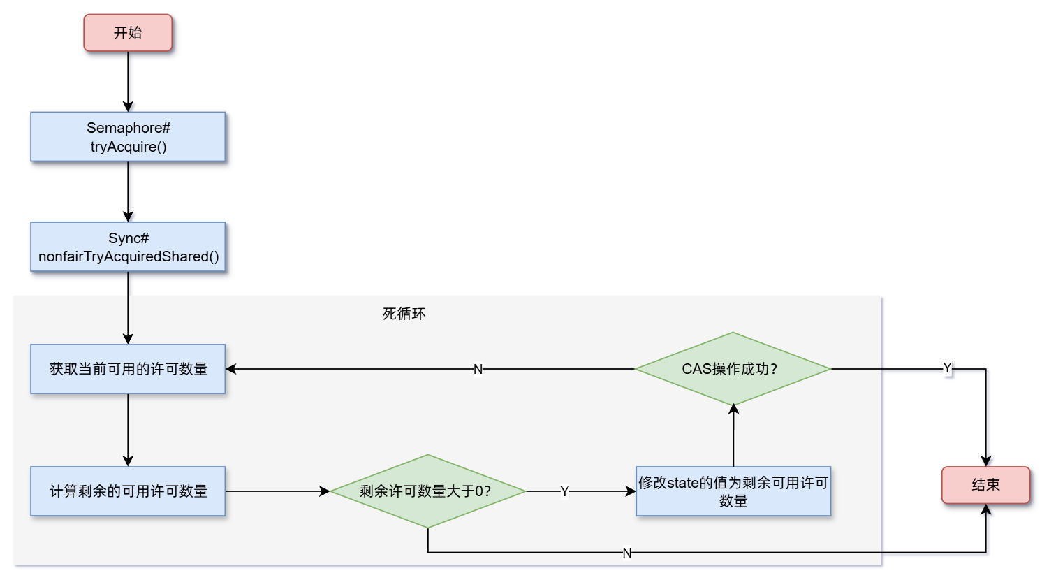 Seamphore （信号量）